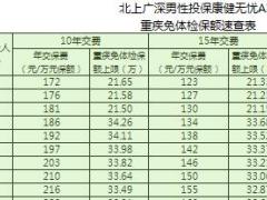 富德生命康健无忧A款男女性投保基本保额上限.rar