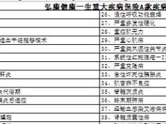 弘康健康一生重大疾病A款附加B保障计划建议书2页.xls