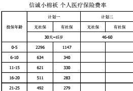 信诚小棉袄个人医疗保险条款费率表.rar