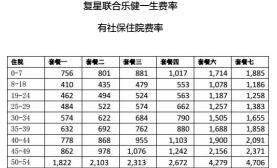 复星联合乐健一生有社保住院费率表1页.rar