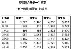 复星联合乐健一生有社保住院附加门诊费率表1页.rar