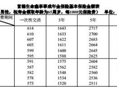富德生命鑫享事成年金保险条款费率表利益速查表.rar