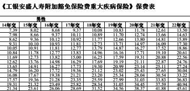 工银安盛人寿附加豁免保险费重大疾病保险产品费率表1页.rar