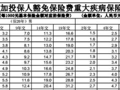 长城附加投保人豁免重大疾病保险费率表8页.rar