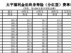 太平福利金佑终身寿险分红型费率表2页.rar