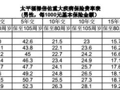 太平福禄倍佑重大疾病保险费率表2页.rar