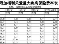 太平附加福利关爱重大疾病保险费率表2页.rar