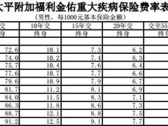太平附加福利金佑重大疾病保险费率表2页.rar