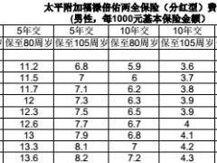 太平附加福禄倍佑两全保险分红型费率表2页.rar