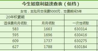 富德生命今生如意利益速查表5年交10年交.rar