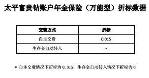 太平富贵钻账户年金保险万能型条款运营规则折标系数边际新业务价值率.rar