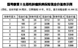 国寿康爱E生恶性肿瘤疾病保险利益现金价值表折标系数业管实务.rar