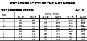 富德生命附加康悦人生费用补偿医疗保险A款费率表4页.rar