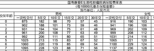 国寿康爱E生恶性肿瘤疾病保险费率表1页.rar