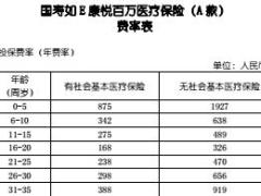 国寿如E康悦百万医疗保险A款费率表2页.rar