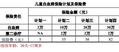 众安在线财险儿童白血病疾病保险条款.rar