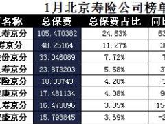 北京2017年前1月寿险公司总保费排行榜.xls
