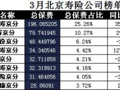 北京2017年前3月寿险公司总保费排行榜.xls