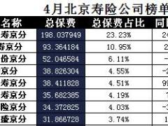 北京2017年前4月寿险公司总保费排行榜.xls