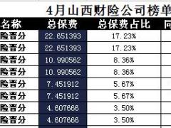山西省2017年前4月财险公司总保费排行榜.xls