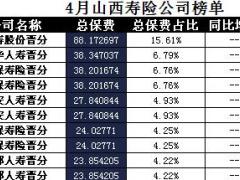 山西省2017年前4月寿险公司总保费排行榜.xls