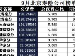 北京2016年前9月寿险公司总保费排行榜.xls