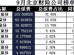北京2016年前9月财险公司总保费排行榜.xls