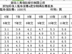 新华附加投保人豁免保费A款定期寿险利益条款费率表.rar