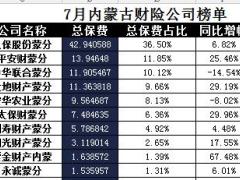 内蒙古2017年前7月财险公司总保费排行榜.xls