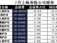 上海2017年前7月寿险公司总保费排行榜.xls