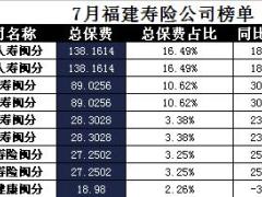 福建省2017年前7月寿险公司总保费排行榜.xls