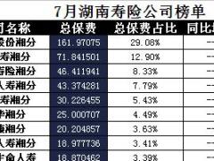 湖南省2017年前7月寿险公司总保费排行榜.xls