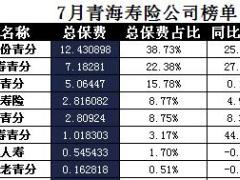 青海省2017年前7月寿险公司总保费排行榜.xls
