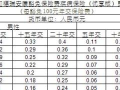 国寿附加福瑞安康豁免保险费疾病保险优享版费率表1页.xls