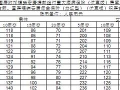 国寿附加福瑞安康提前给付重大疾病保险优享版费率表2页.xls