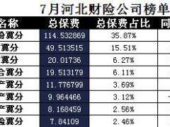 河北省2017年前7月财险公司总保费排行榜.xls