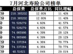 河北省2017年前7月寿险公司总保费排行榜.xls
