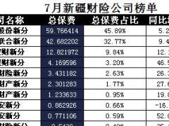 新疆2017年前7月财险公司总保费排行榜.xls