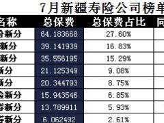 新疆2017年前7月寿险公司总保费排行榜.xls