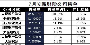 安徽省2017年前7月财险公司总保费排行榜.xls