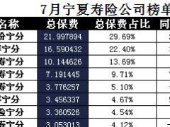 宁夏2017年前7月寿险公司总保费排行榜.xls