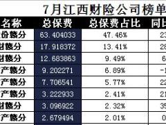 江西省2017年前7月财险公司总保费排行榜.xls