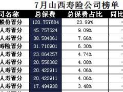 山西省2017年前7月寿险公司总保费排行榜.xls