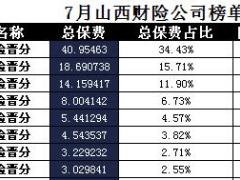 山西省2017年前7月财险公司总保费排行榜.xls