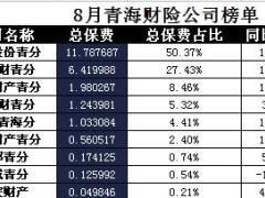 青海省2017年前8月财险公司总保费排行榜.xls
