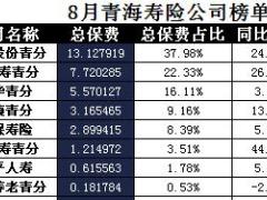 青海省2017年前8月寿险公司总保费排行榜.xls