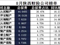 陕西省2017年前8月财险公司总保费排行榜.xls