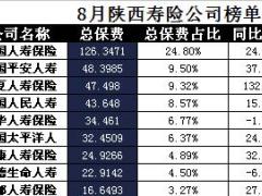 陕西省2017年前8月寿险公司总保费排行榜.xls