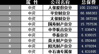 北京2017年前8月财险公司总保费排行榜.xls
