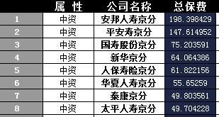 北京2017年前8月寿险公司总保费排行榜.xls